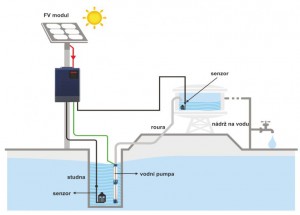 Nakres-ASP-systemu-precerpavani-vody-768x551